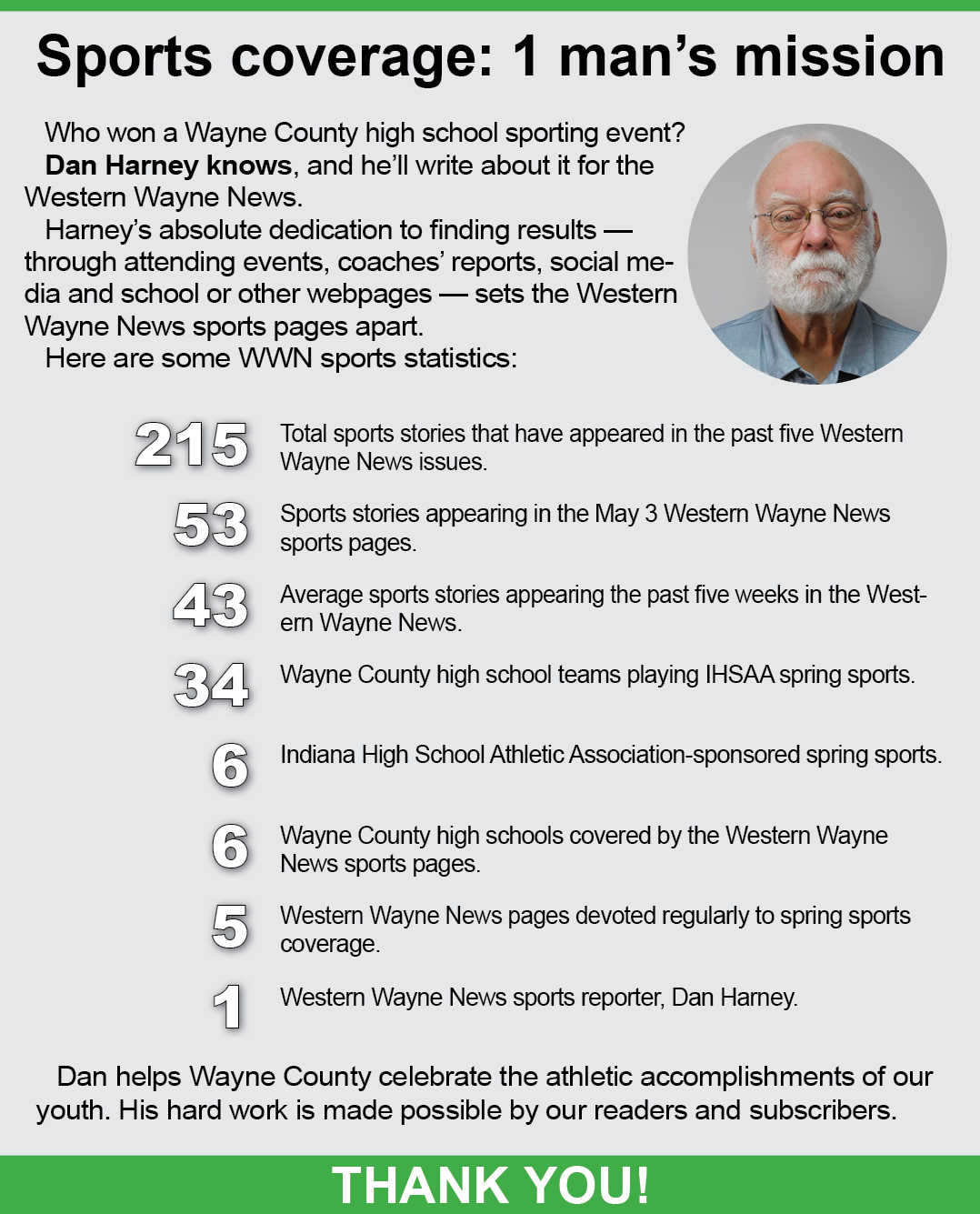 An image showing a photo of WWN sports reporter Dan Harney alongside various numbers of interest related to the paper's sports coverage, including 215 total sports stories that have appeared in the past 5 WWN issues, 53 sports stories appearing in the May 3 issue alone, 43 average sports stories appearing in the past 5 weeks in the WWN, 6 Wayne County high schools covered by the WWN, 5 WWN pages regularly devoted to spring sports coverage, and 1 reporter, Dan.